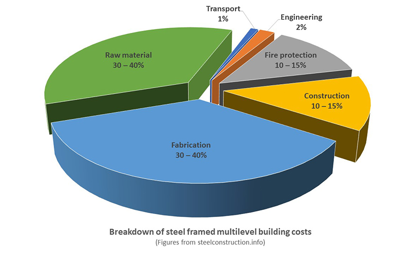 2021 Cost To Build A House Avg Prices Per Square Foot